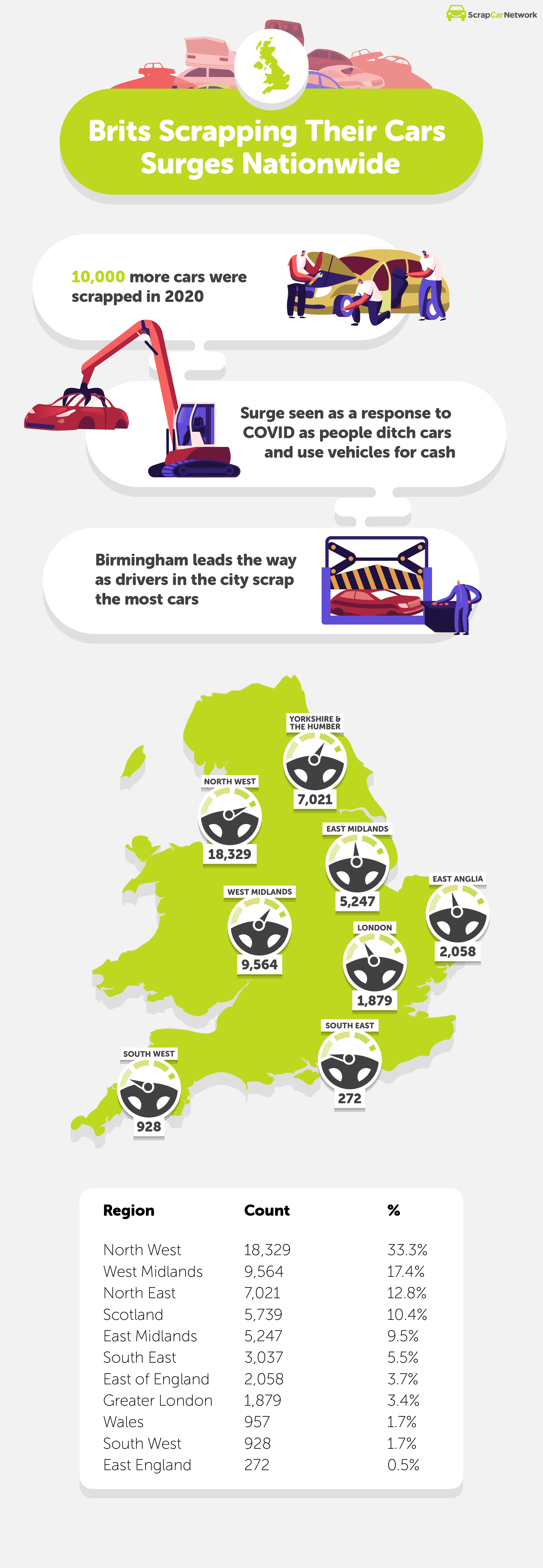 Brits Scrapping Their Cars Surges Nationwide